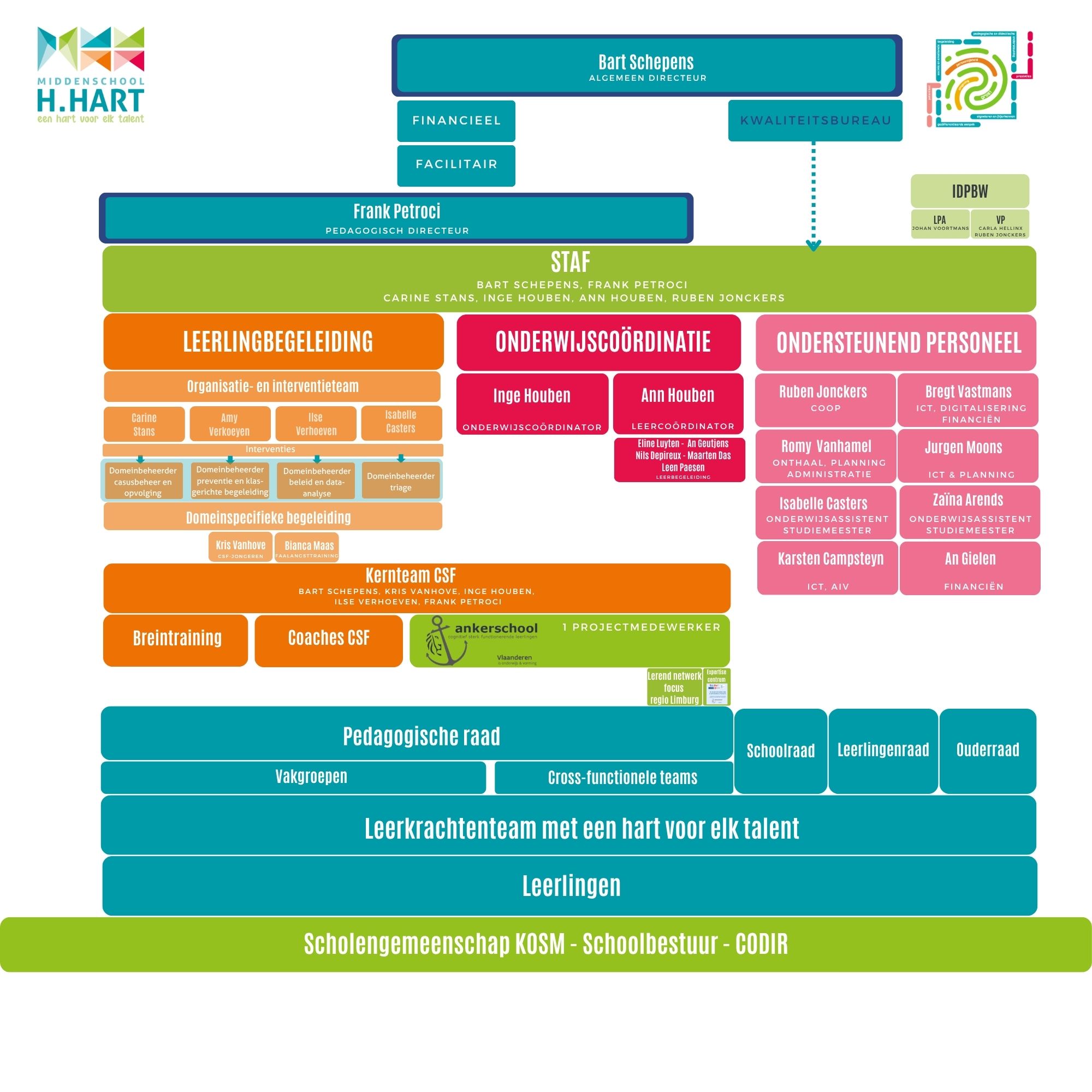 NIEUW Hiërarchisch organogram MHH + MHH CSF 2025-2026